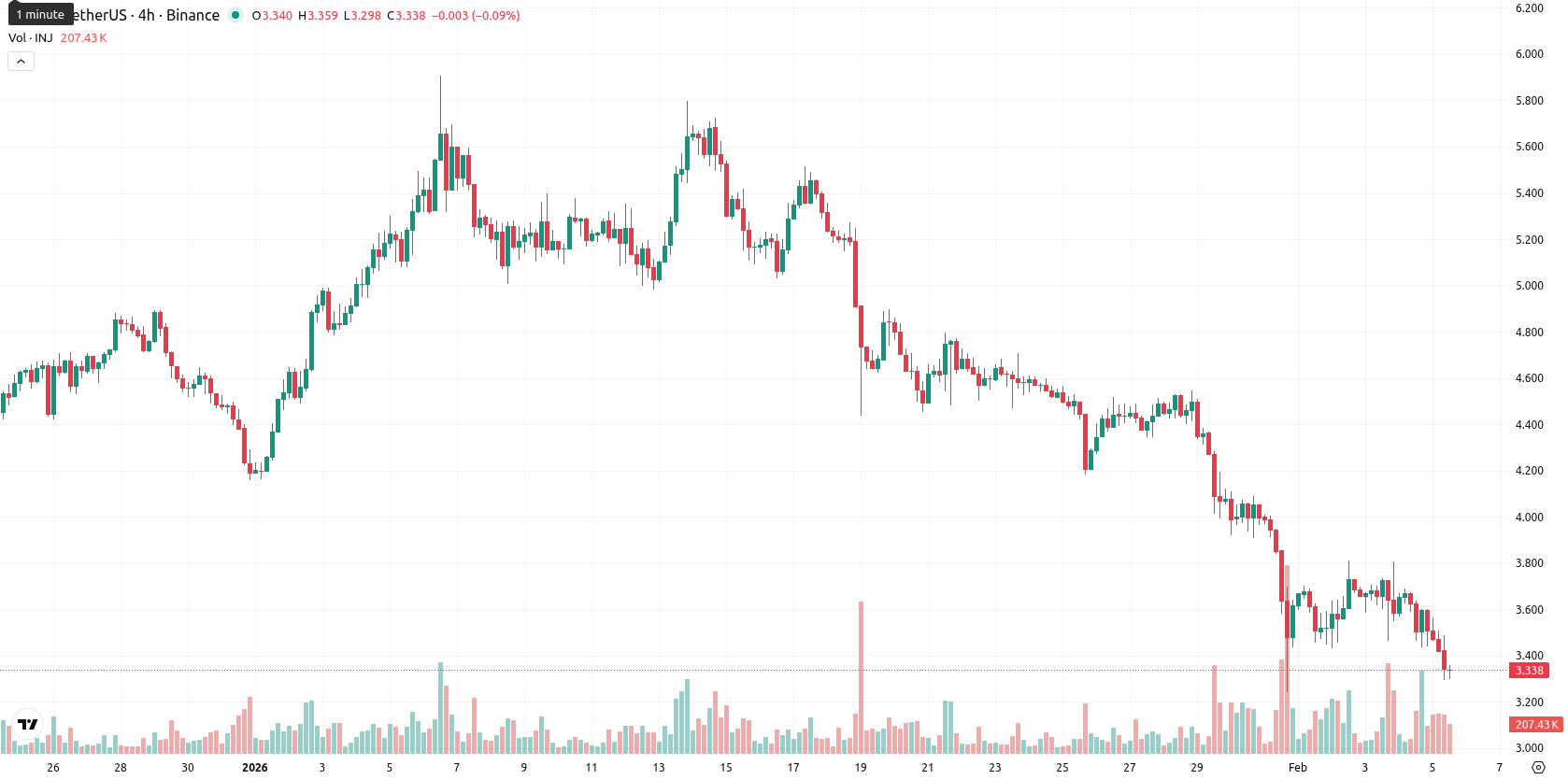 Injective asset chart