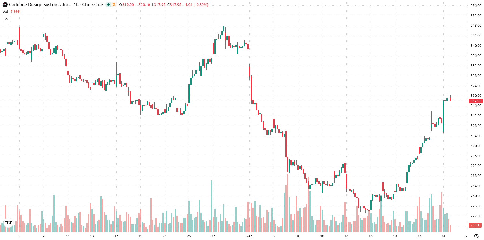 Cadence Design Systems Inc asset chart