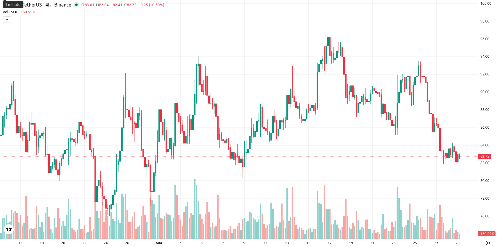 Solana asset chart