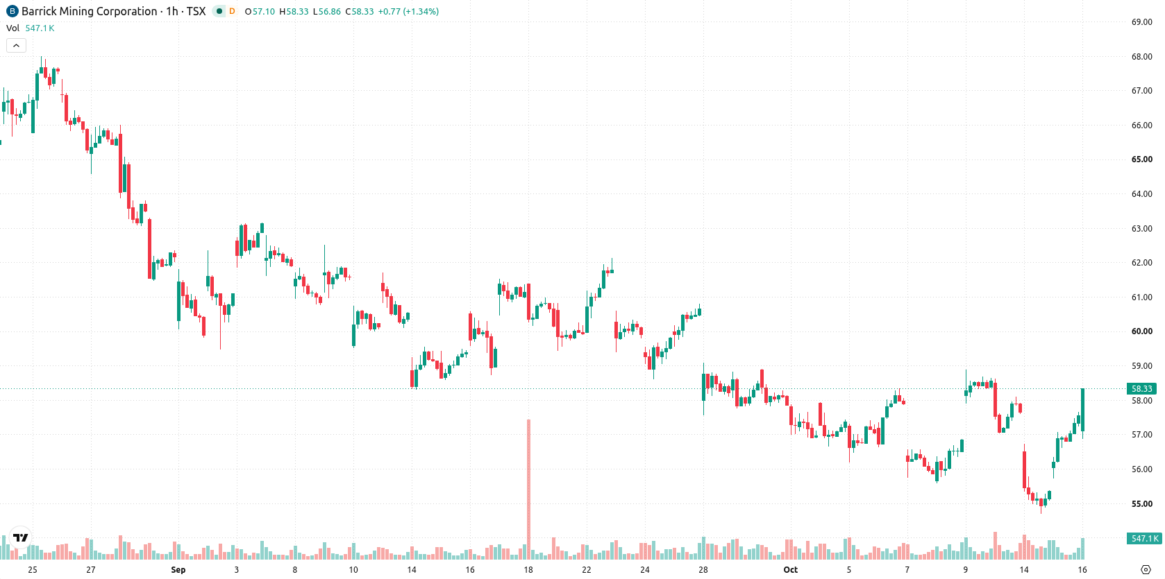 Barrick Gold Corporation asset chart