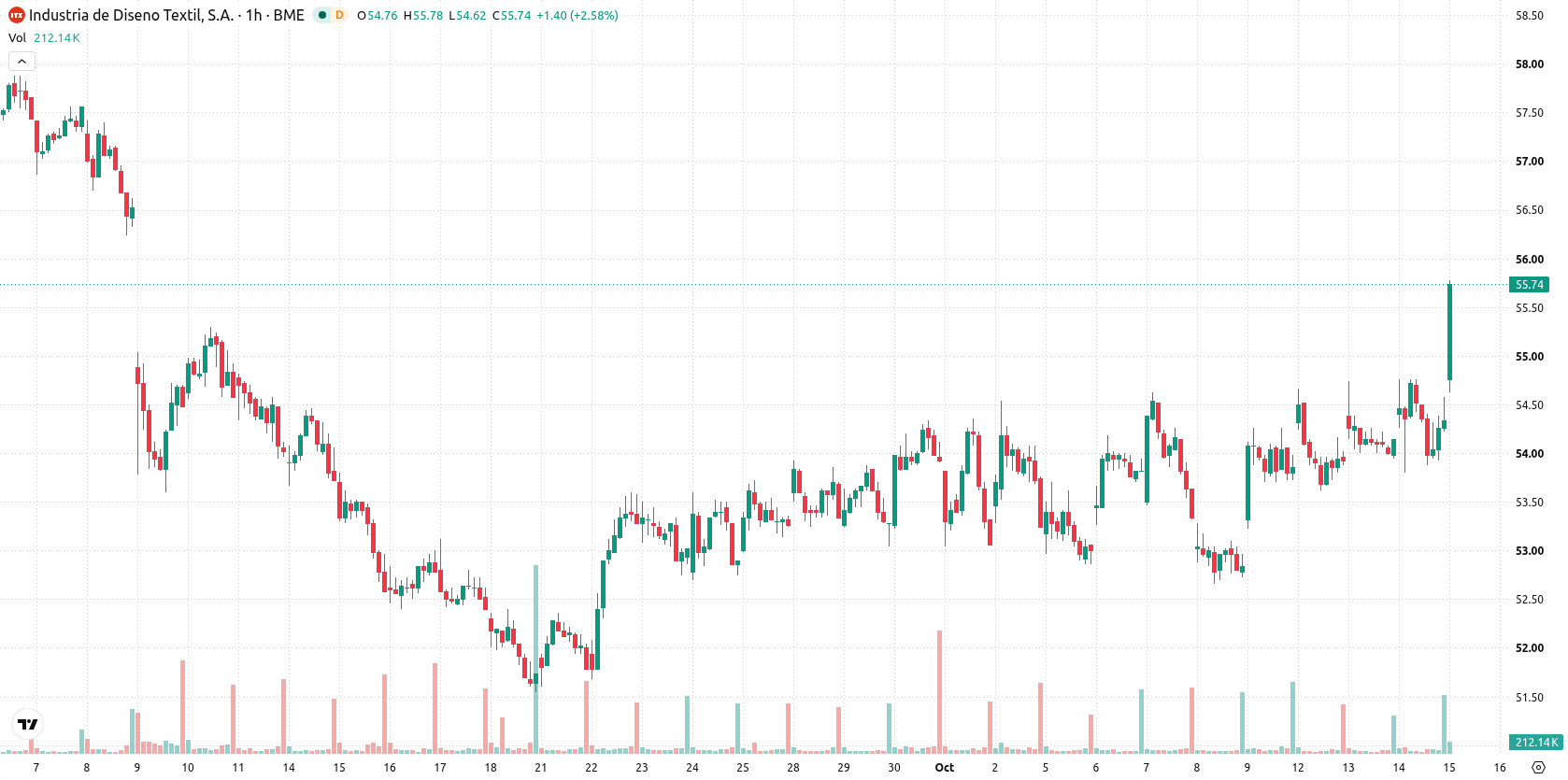 Inditex asset chart