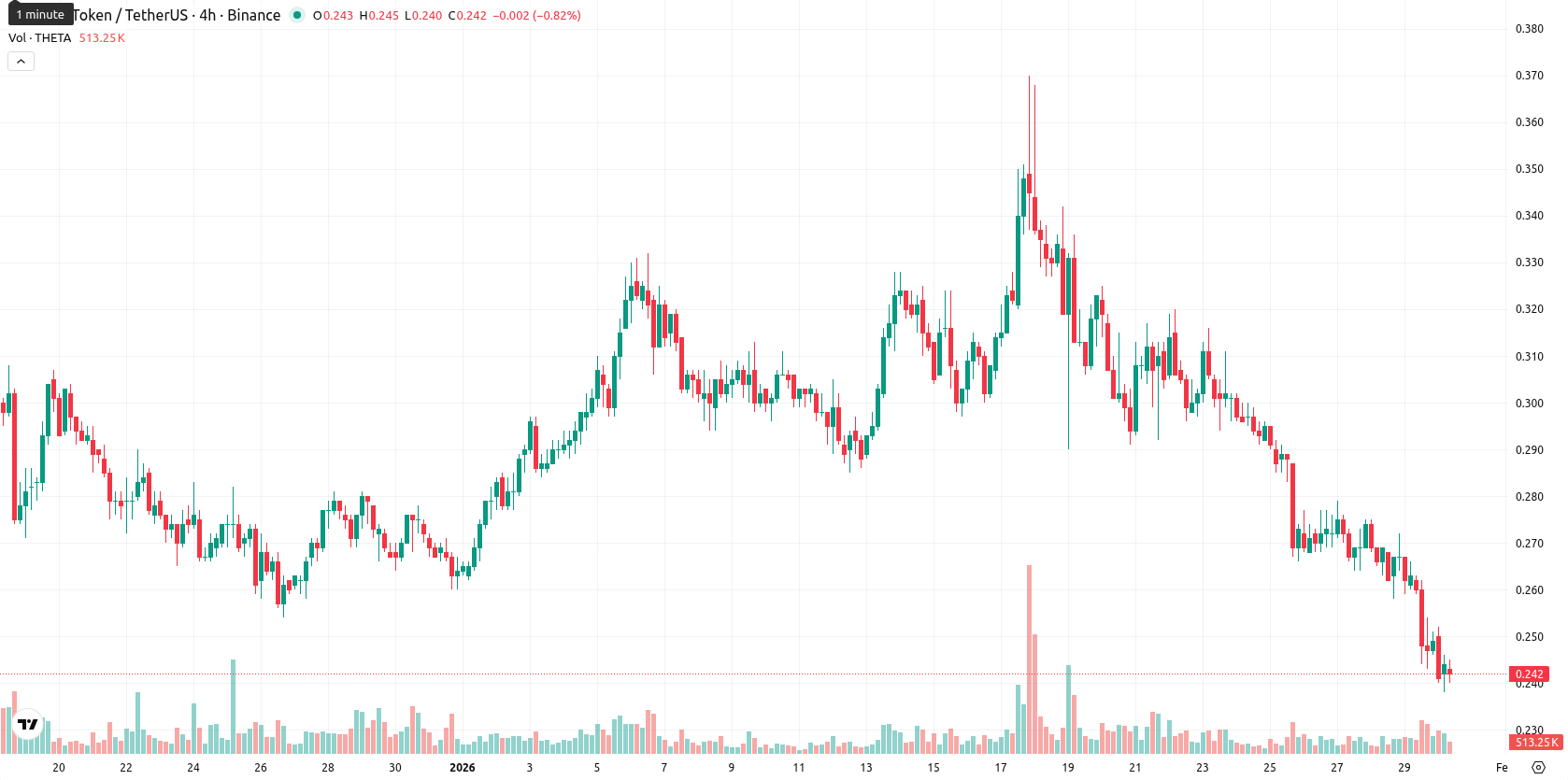 Theta Network asset chart