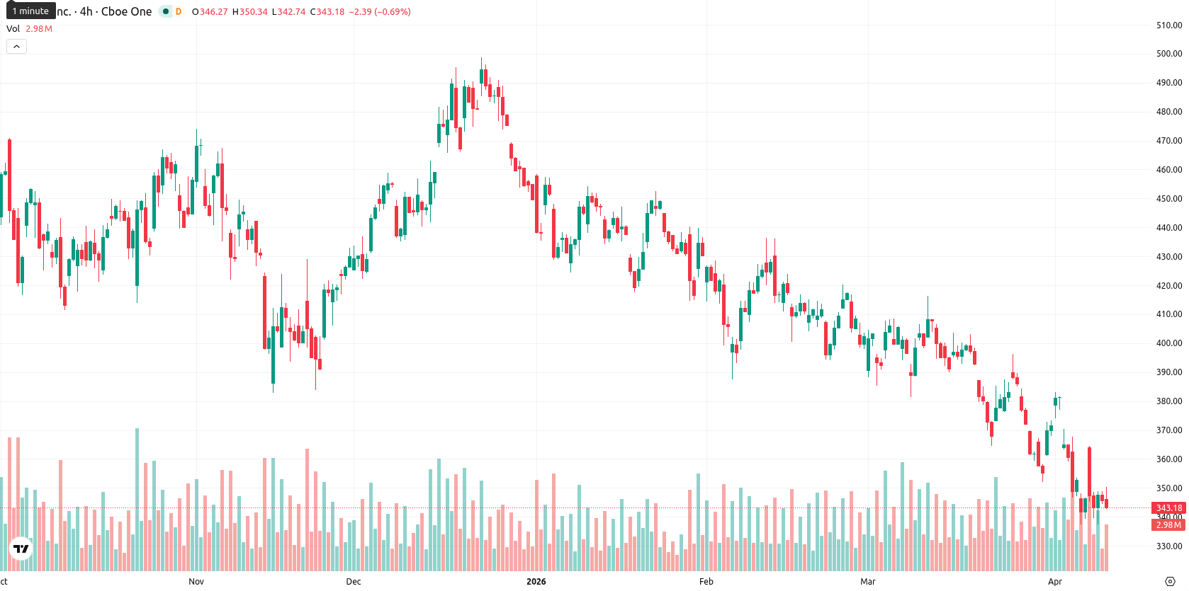 Tesla Inc. asset chart