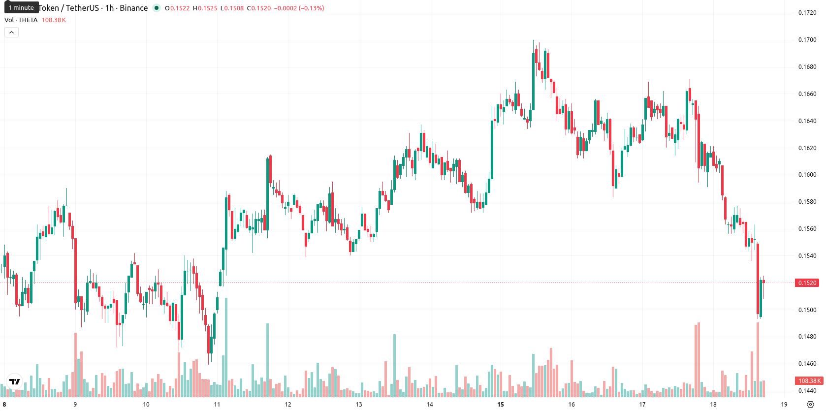Theta Network asset chart