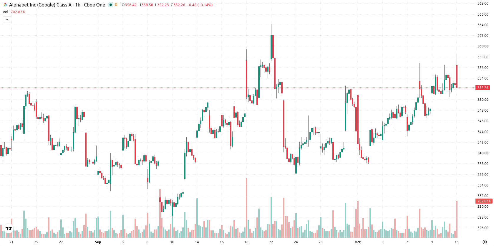 Alphabet Inc. asset chart