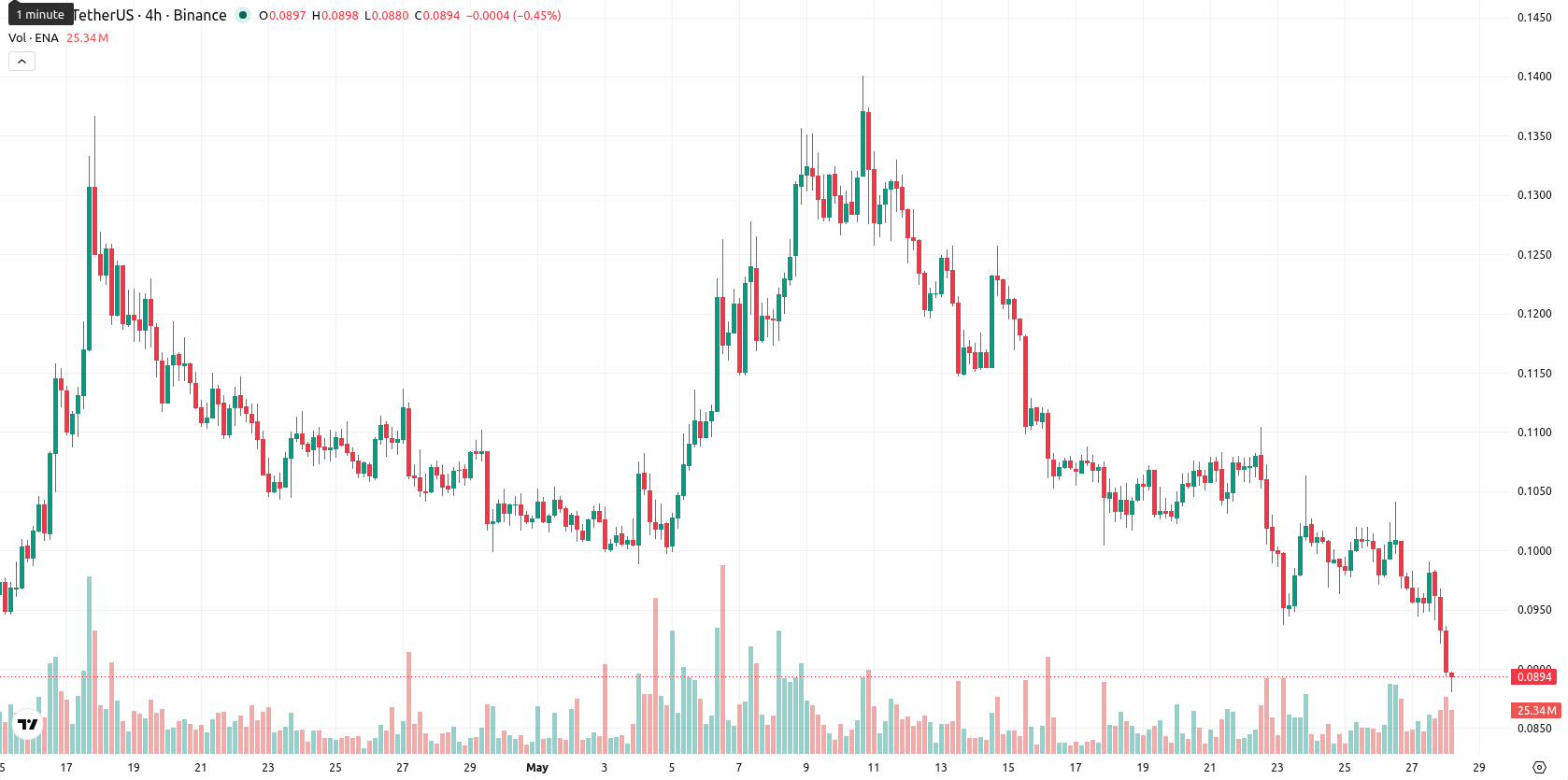 Ethena asset chart