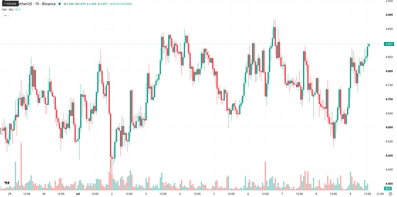 Injective asset chart