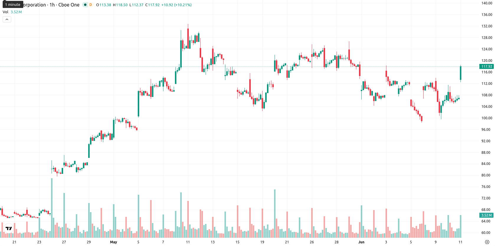 Intel Corporation asset chart