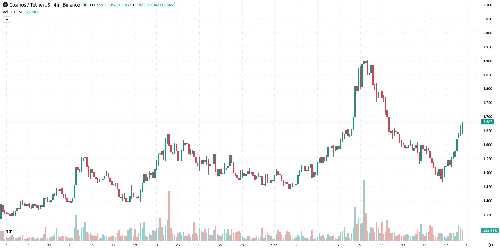Cosmos asset chart