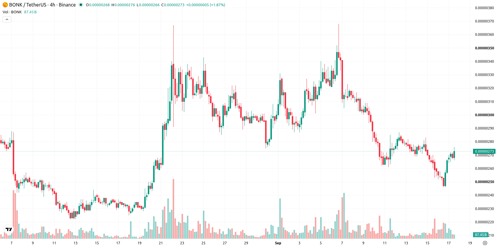 Bonk asset chart