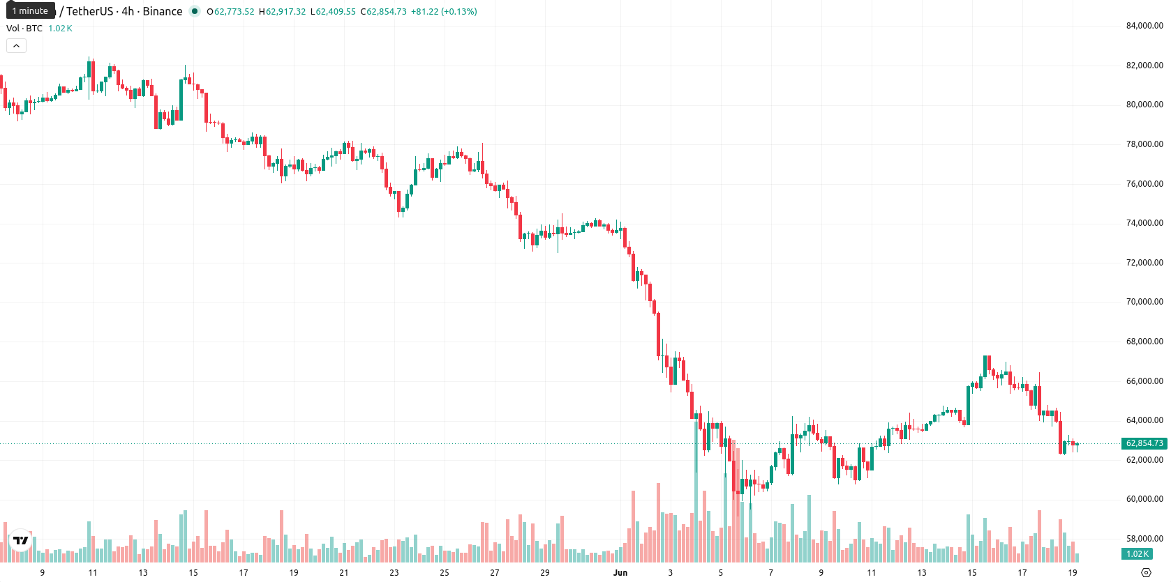 Bitcoin asset chart