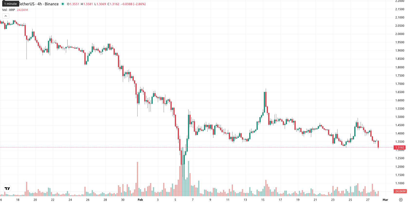 XRP asset chart