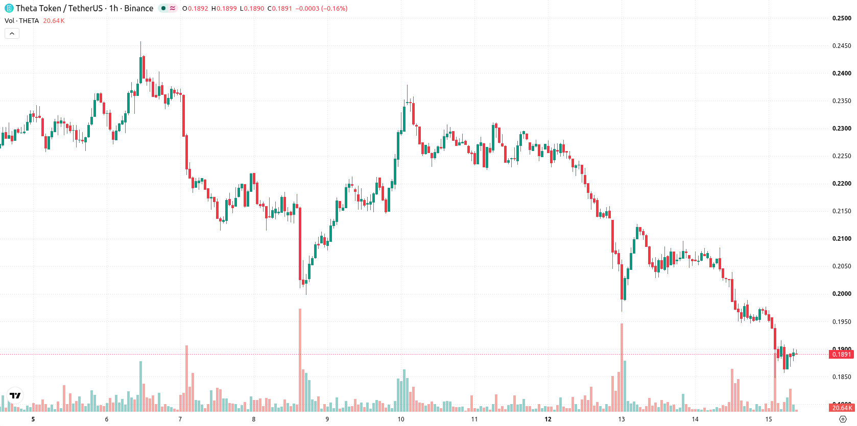 Theta Network asset chart