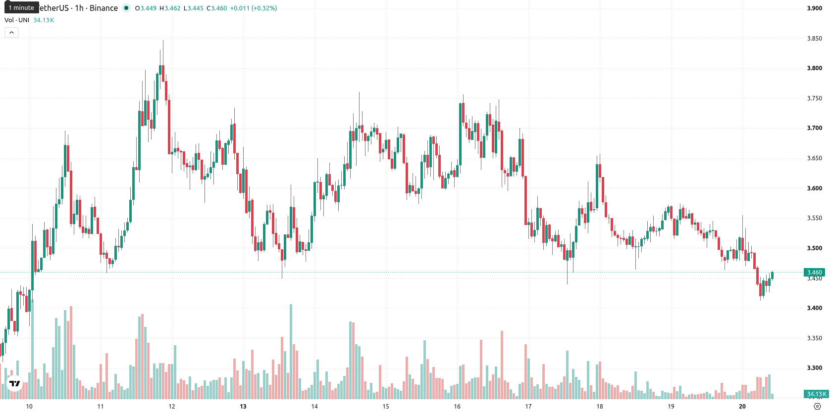 Unicaja Banco asset chart