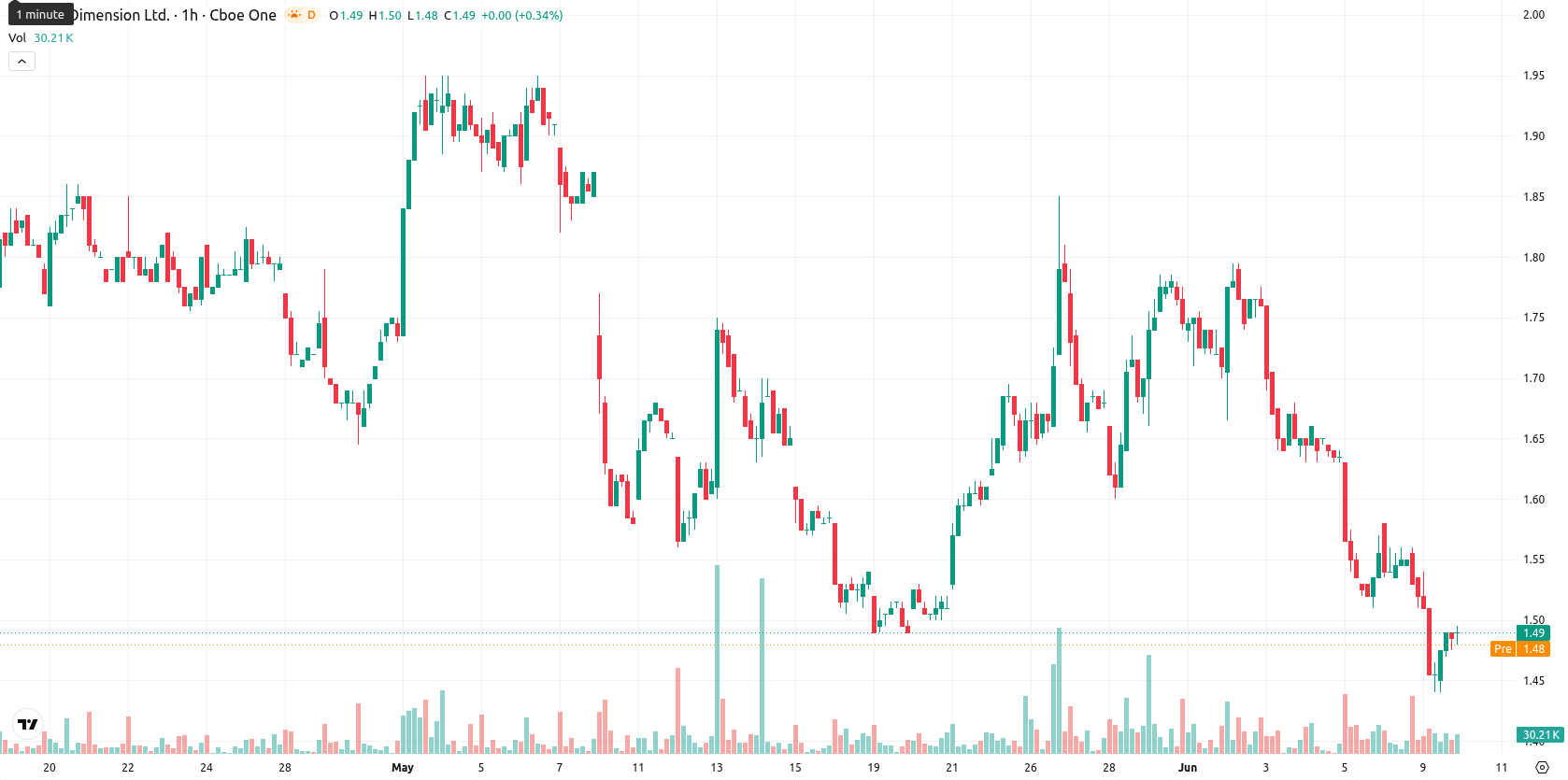 Nano Dimension Ltd. asset chart