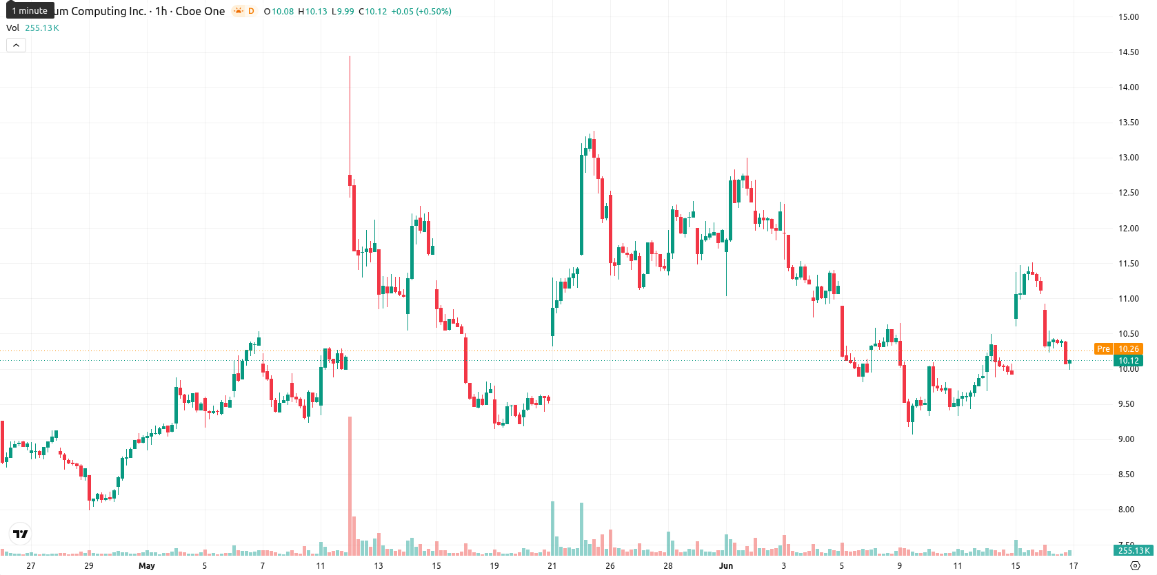 Quantum Computing Inc. asset chart