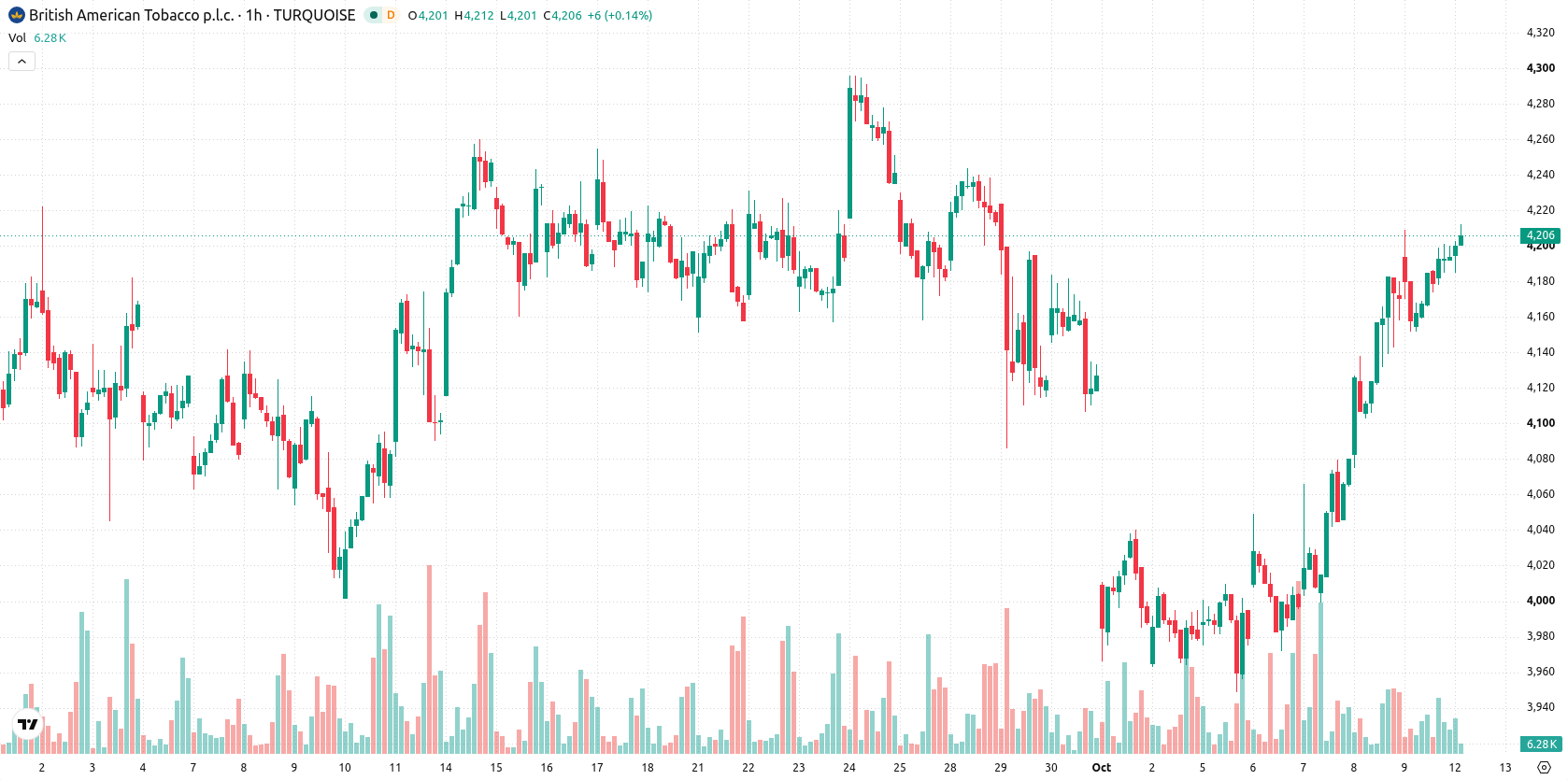 British American Tobacco asset chart