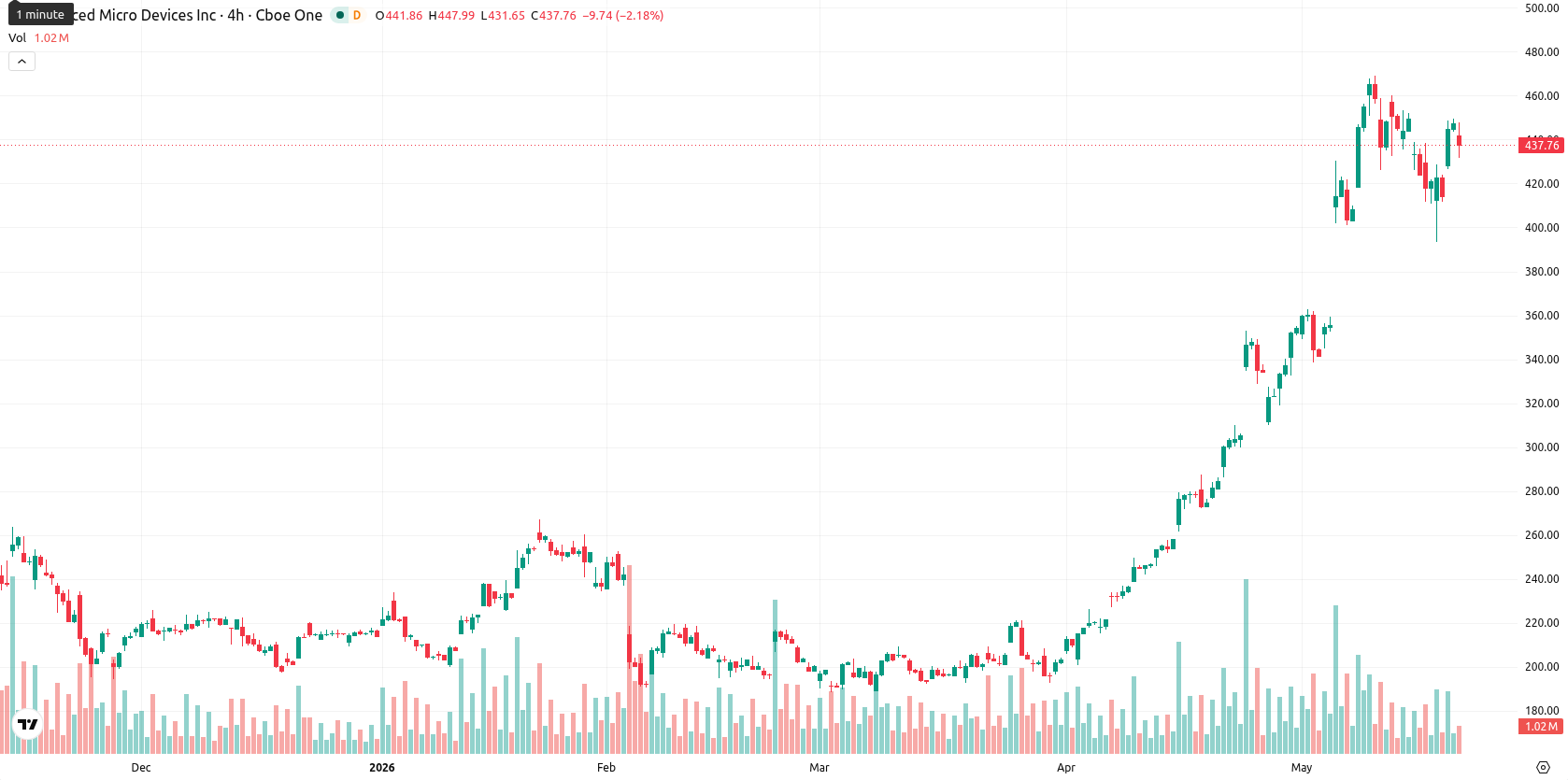 Advanced Micro Devices asset chart