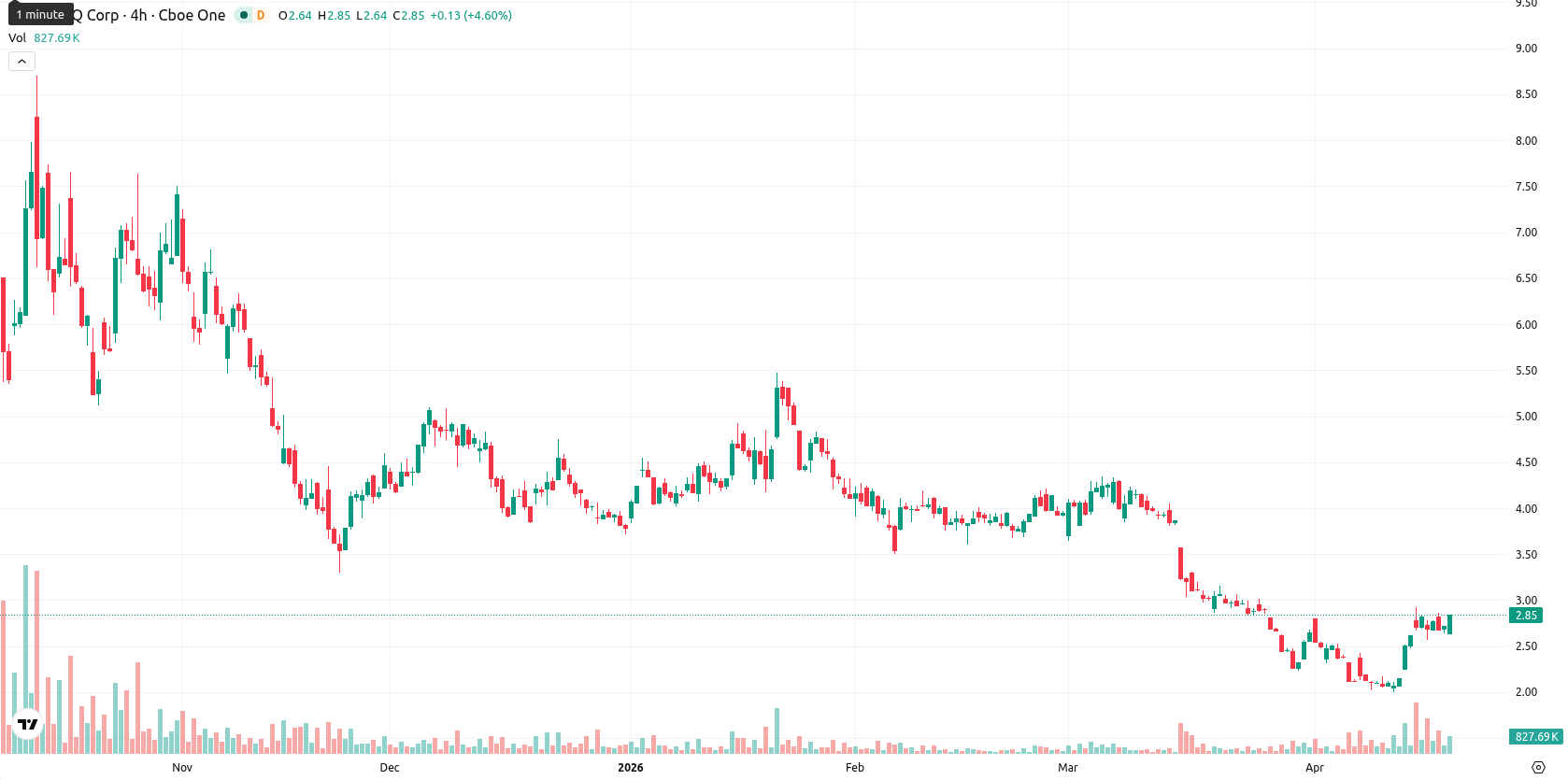 SEALSQ Corp asset chart