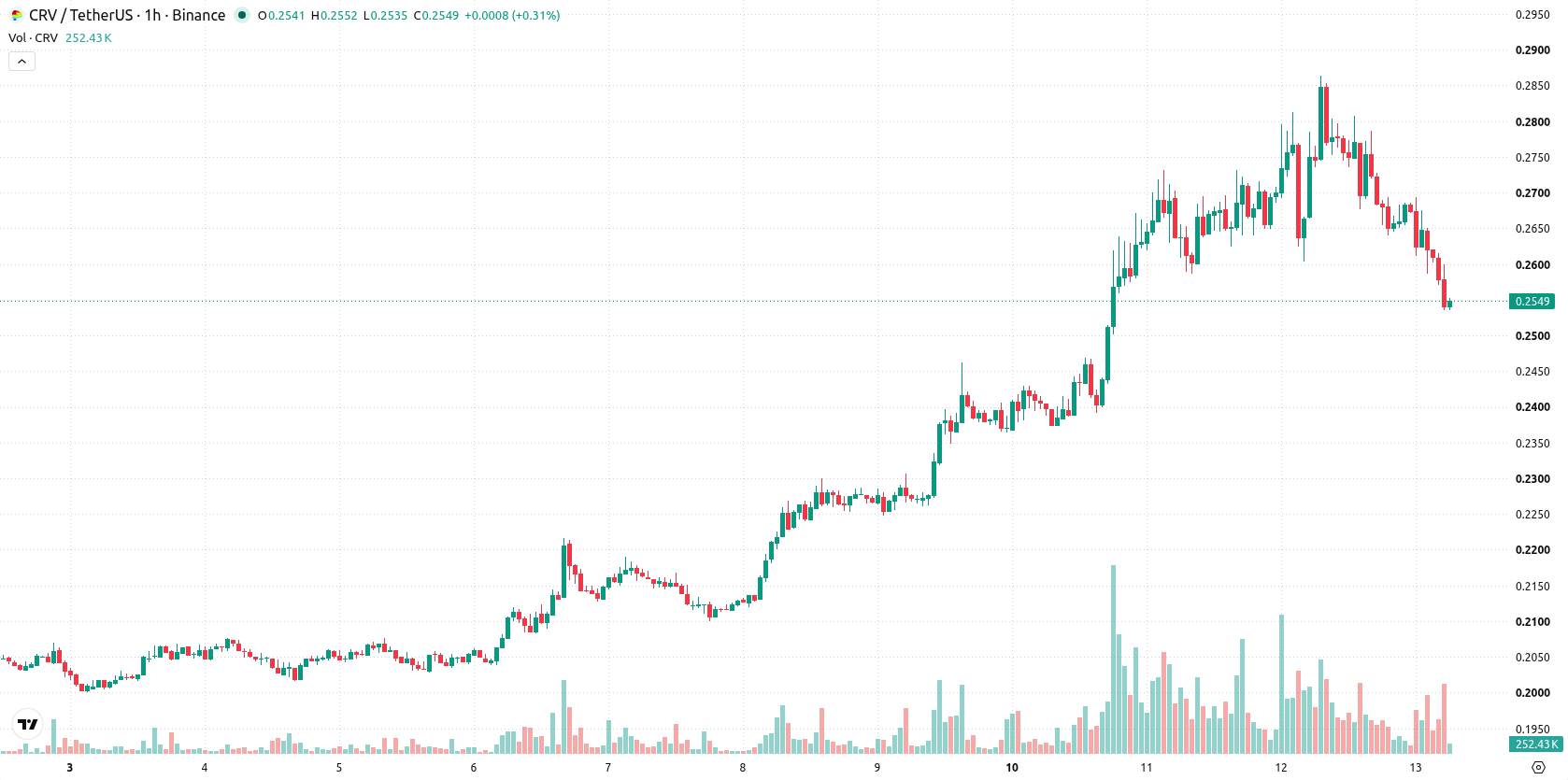 Curve DAO asset chart