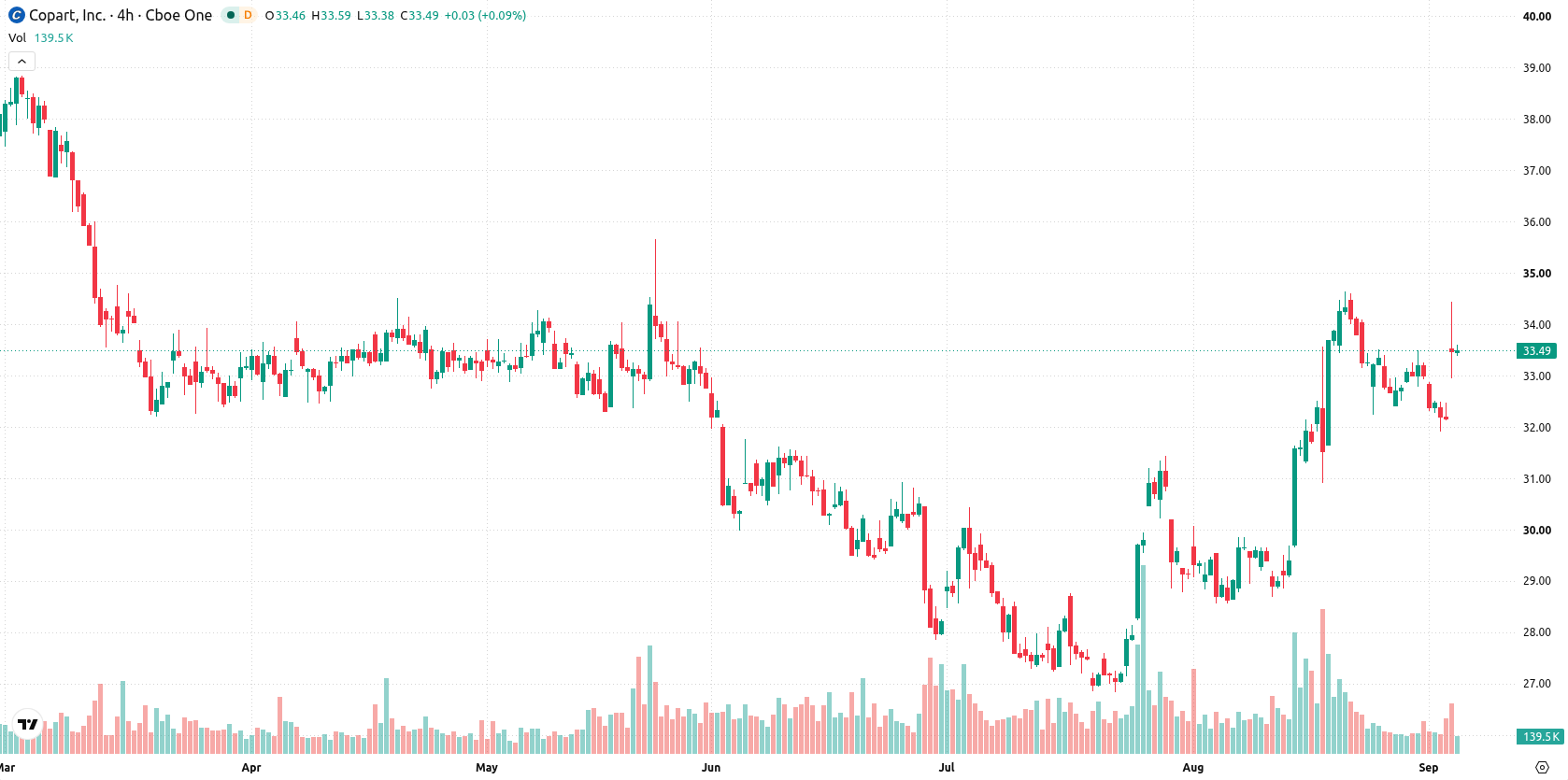 Copart Inc asset chart
