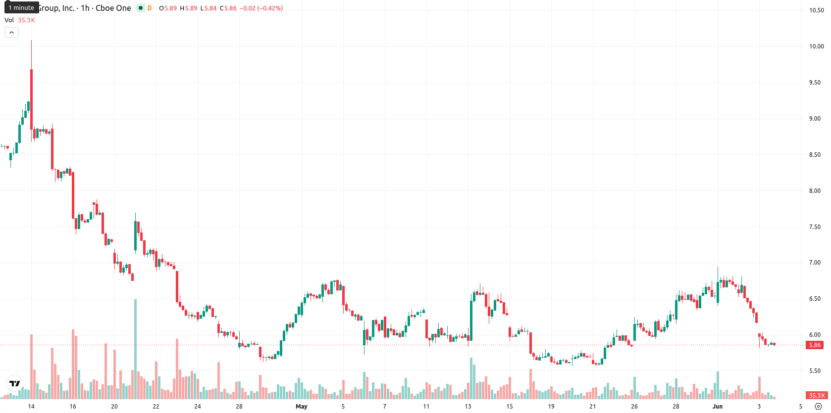 Lucid Motors asset chart