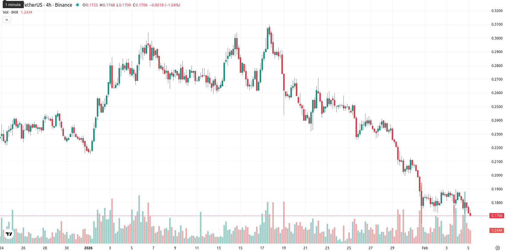 Immutable asset chart