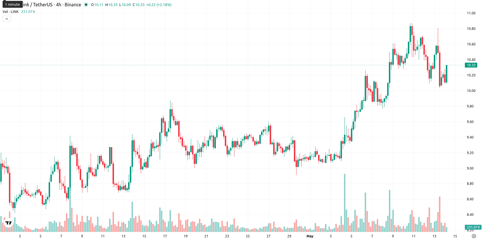 Chainlink asset chart