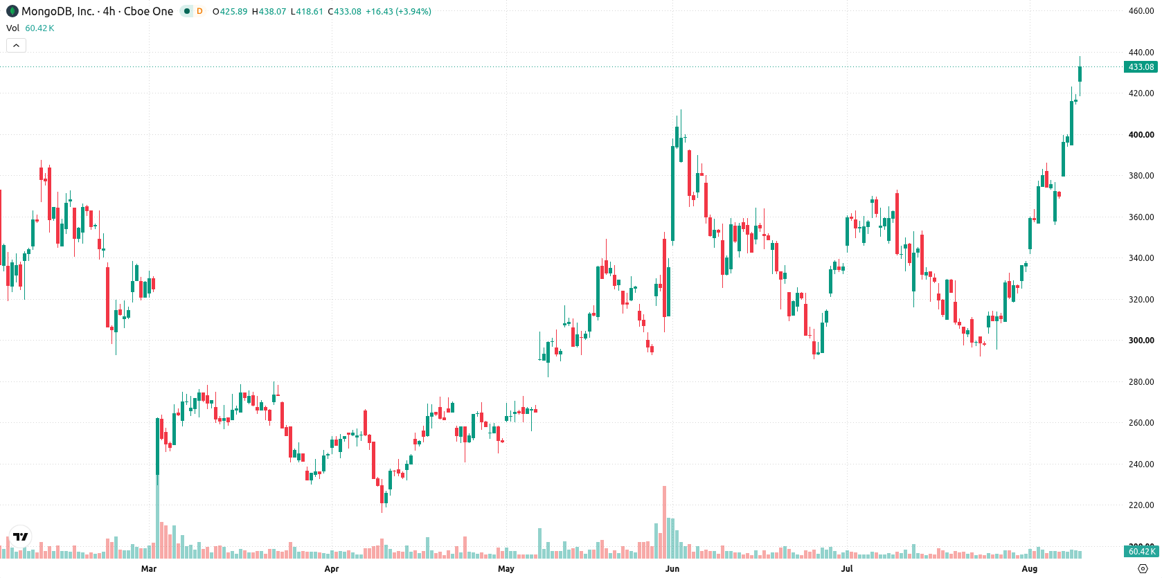 MongoDB, Inc asset chart