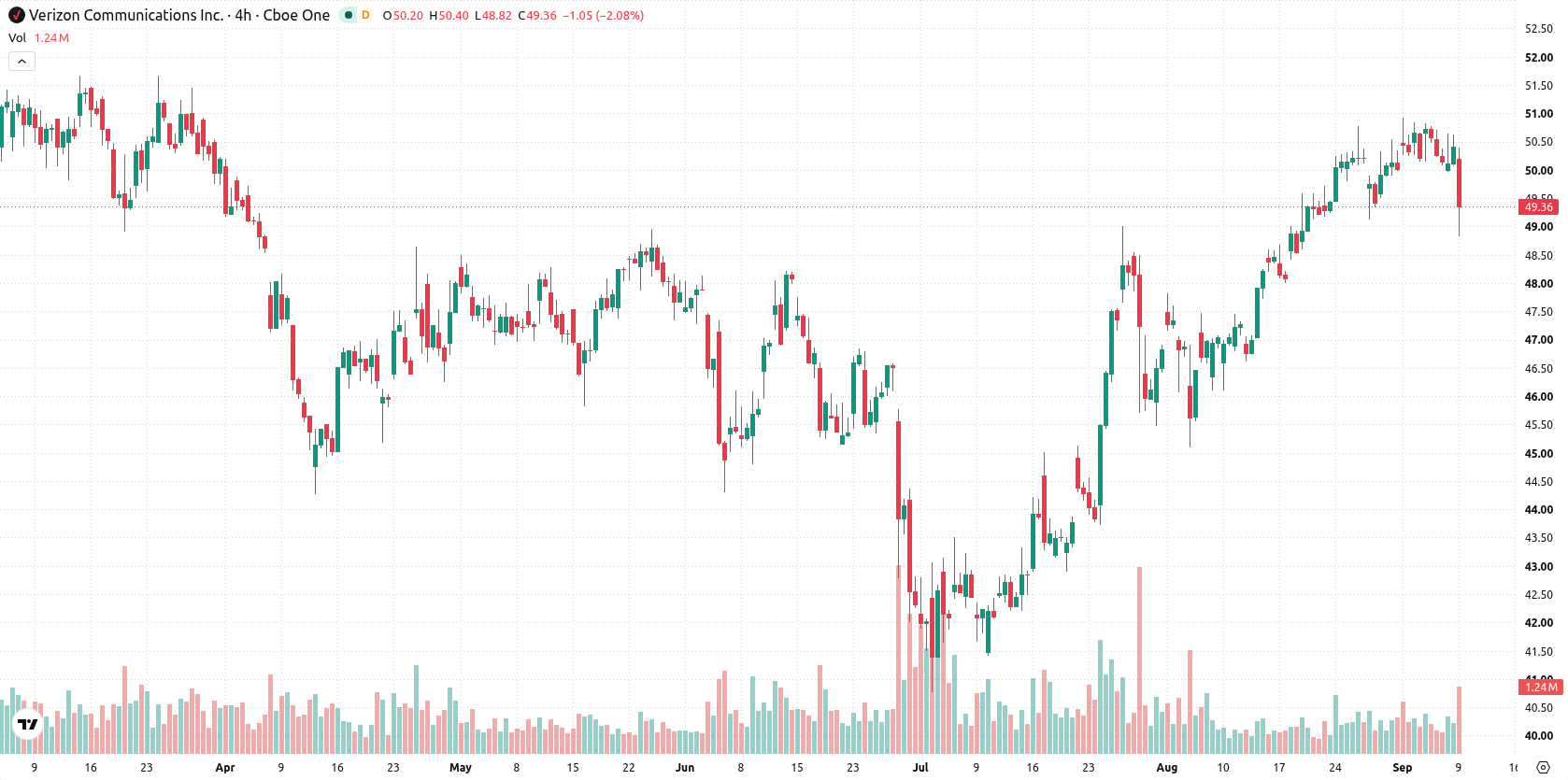 Verizon asset chart