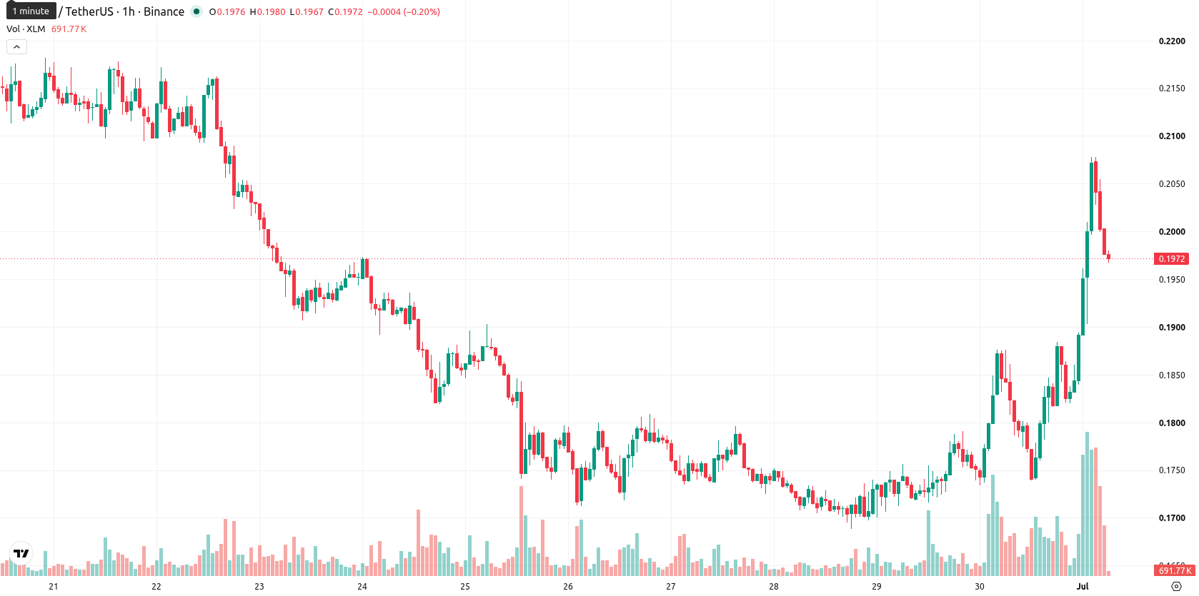 Stellar asset chart