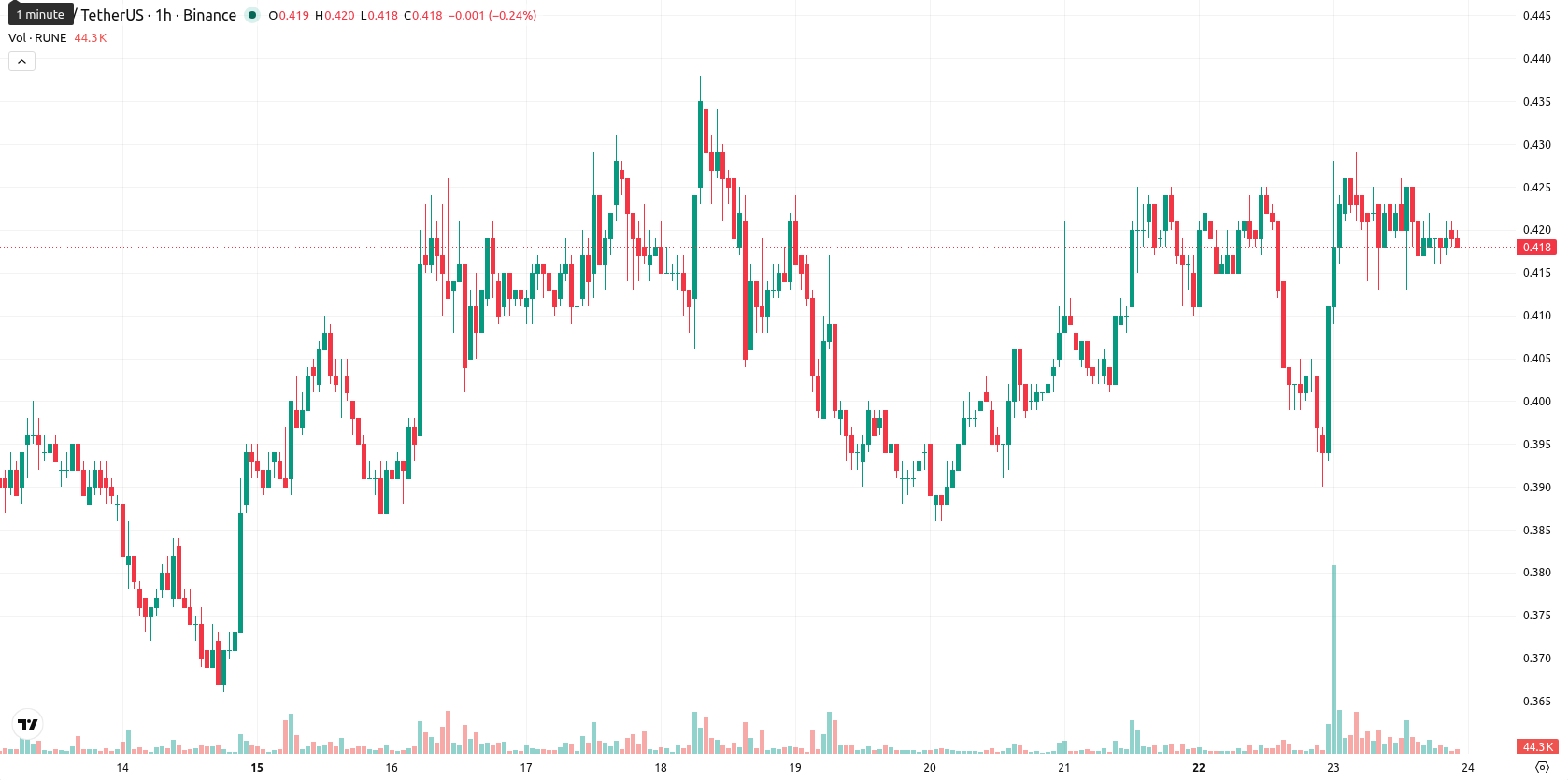 THORChain asset chart