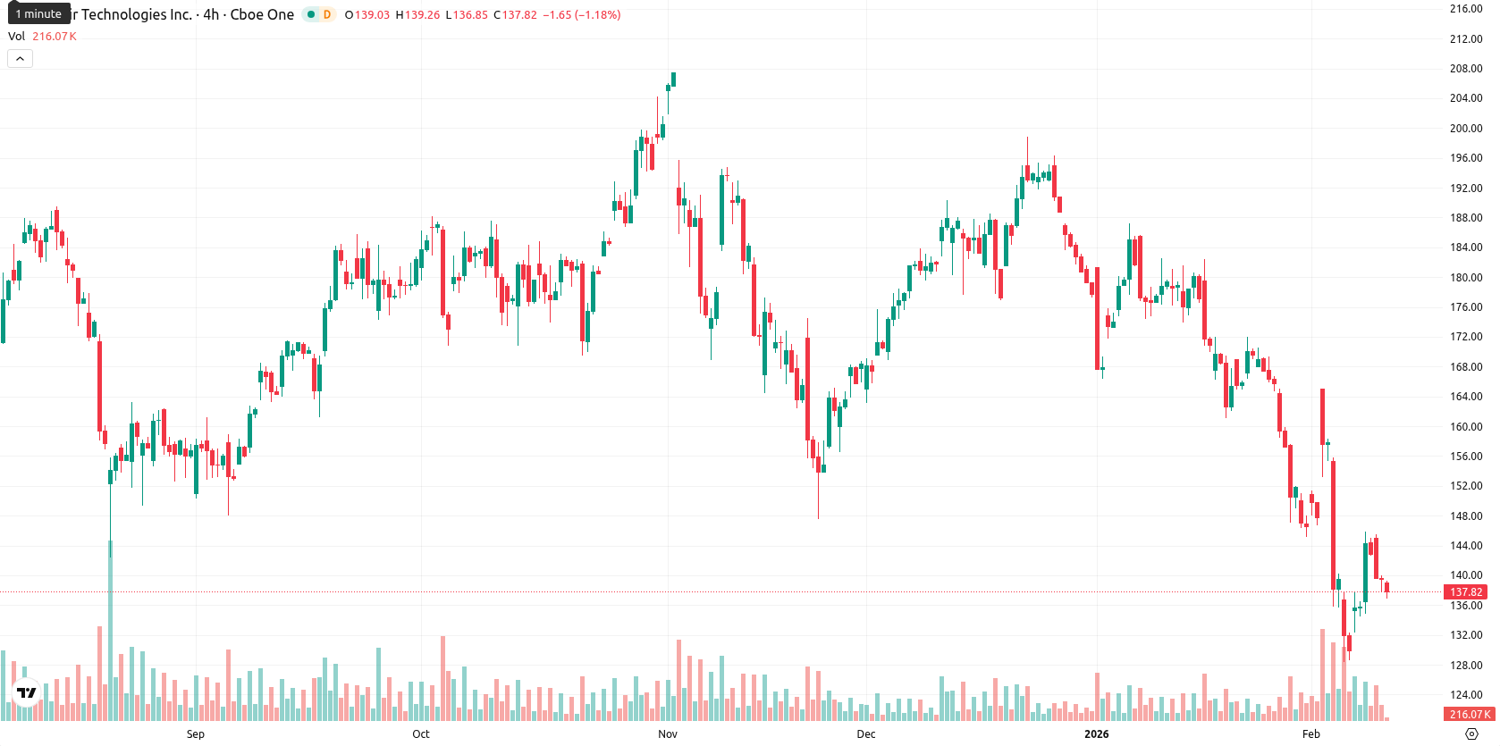 Palantir Technologies asset chart