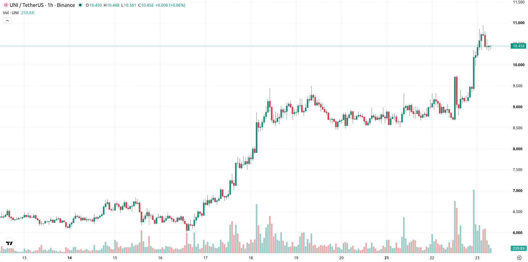 Uniswap asset chart