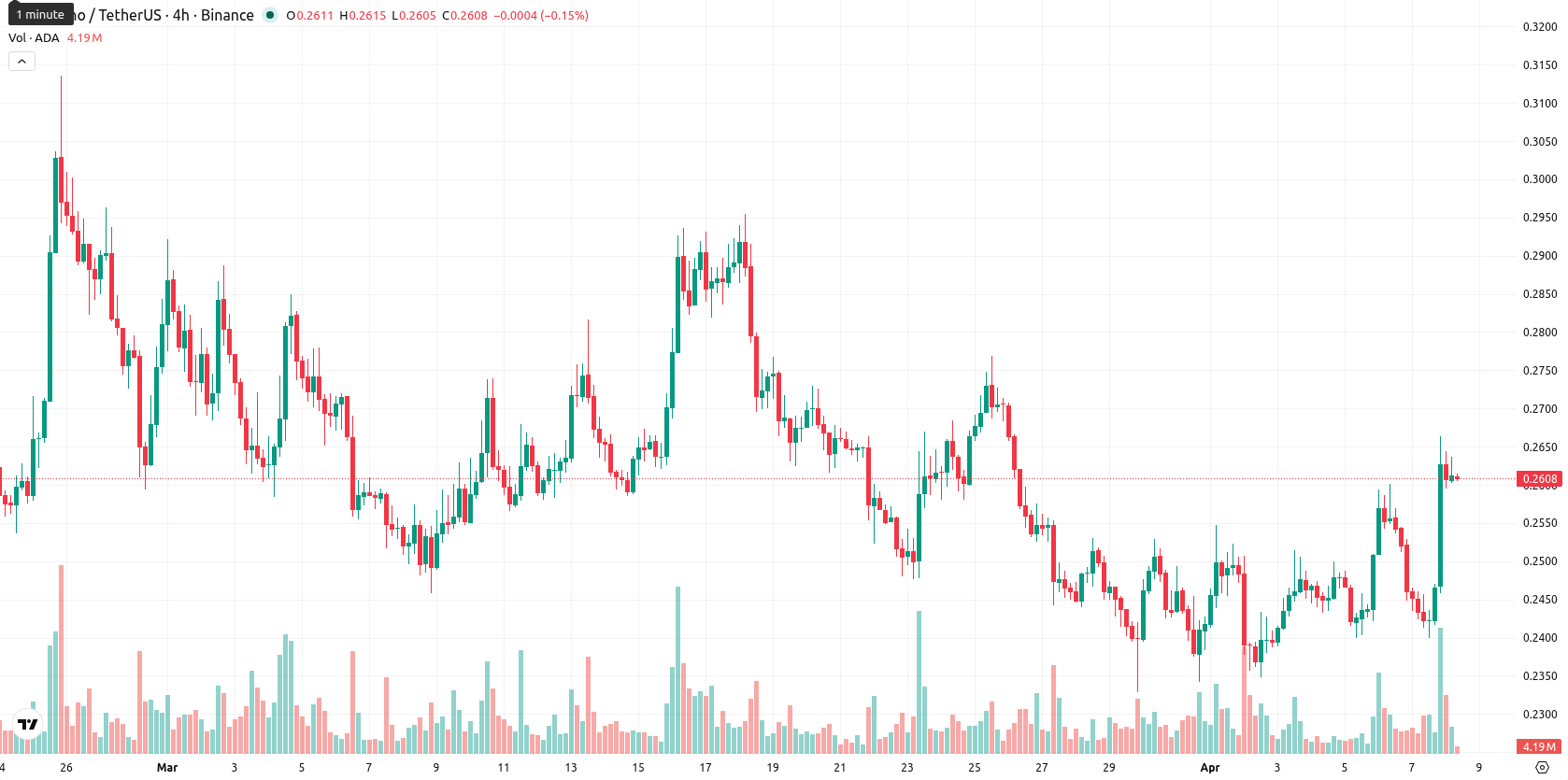 Cardano asset chart