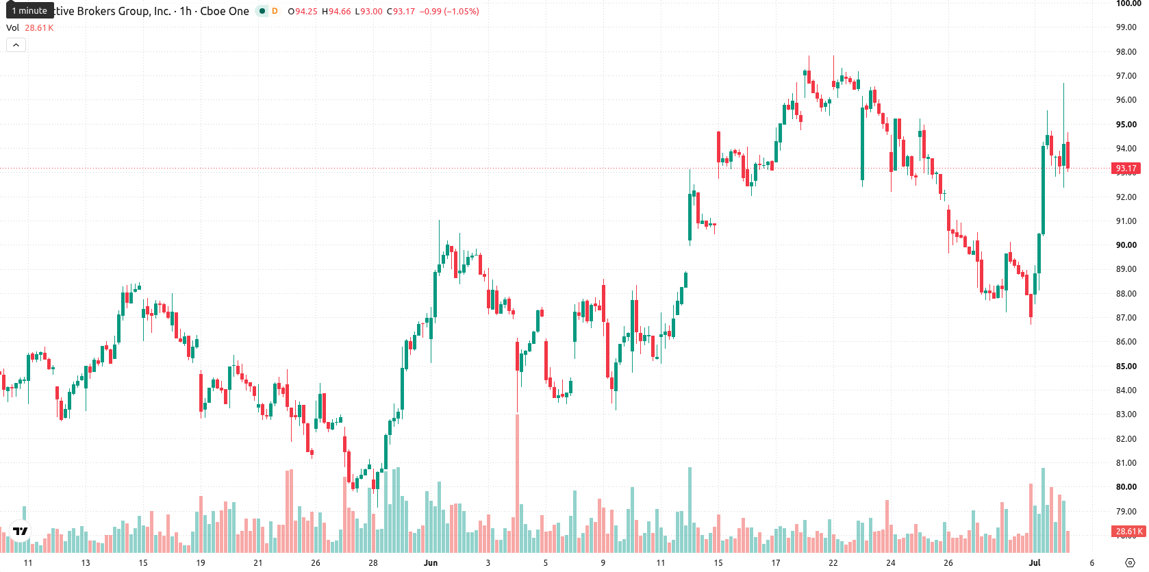 Interactive Brokers asset chart