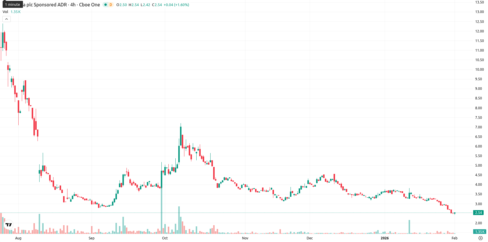 NuCana plc asset chart