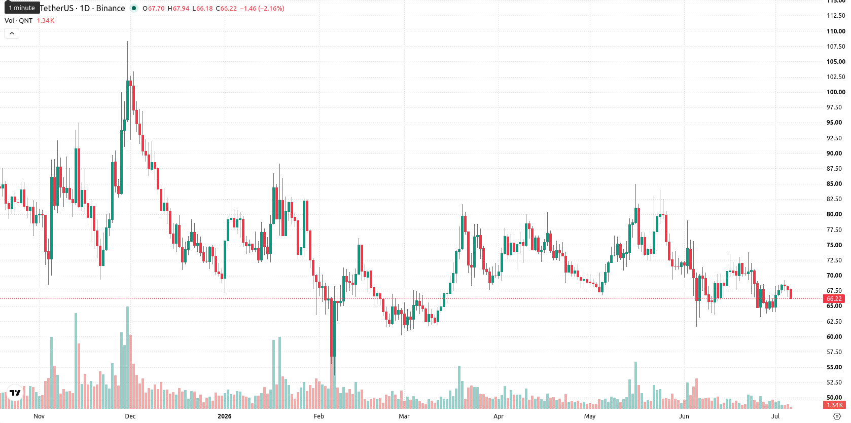 Quant asset chart