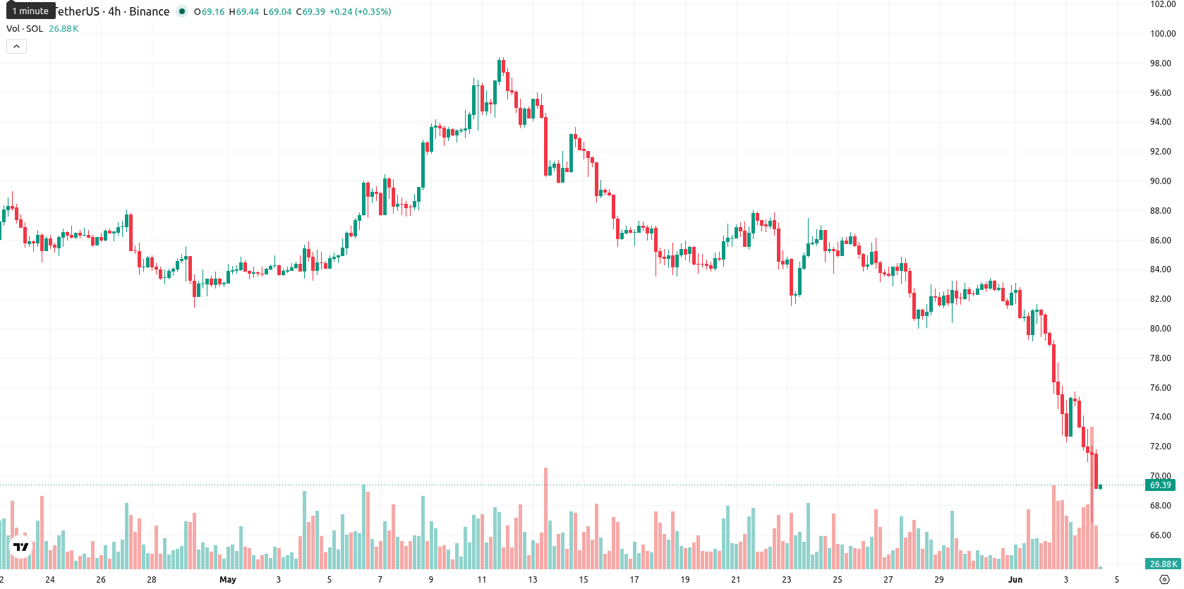 Solana asset chart