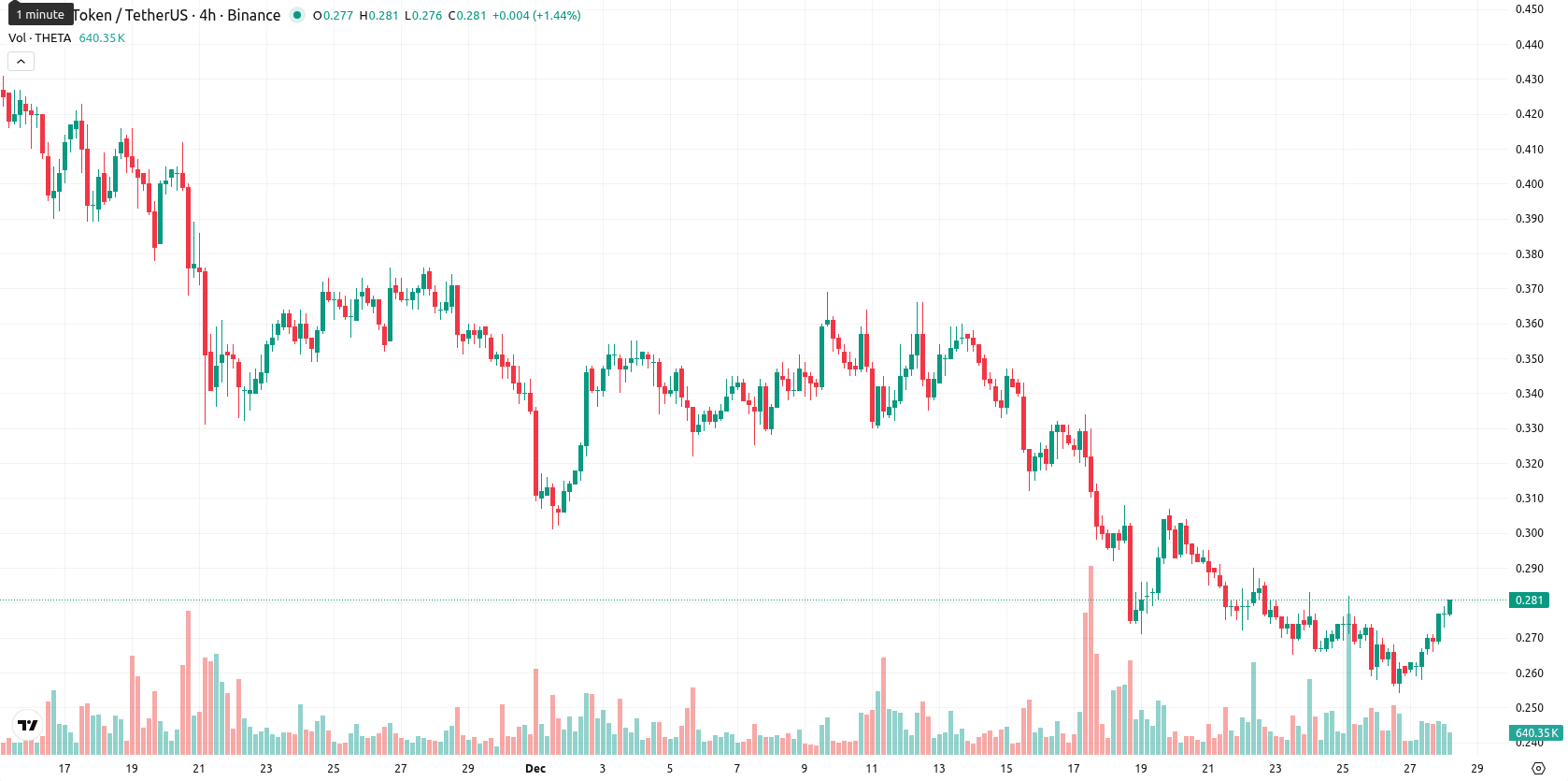 Theta Network asset chart