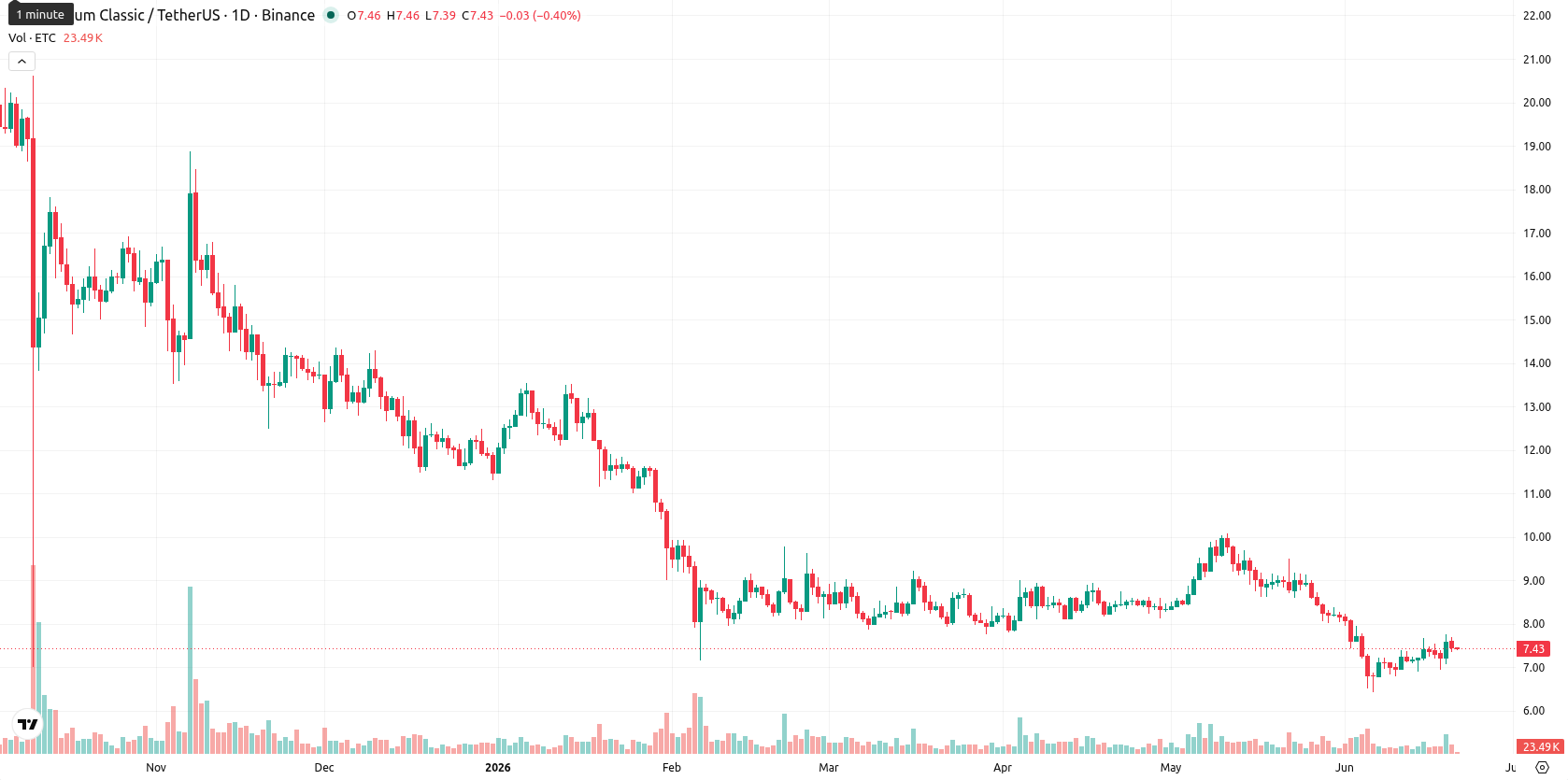 Ethereum Classic asset chart