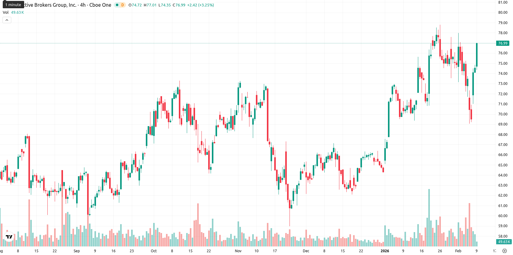 Interactive Brokers asset chart
