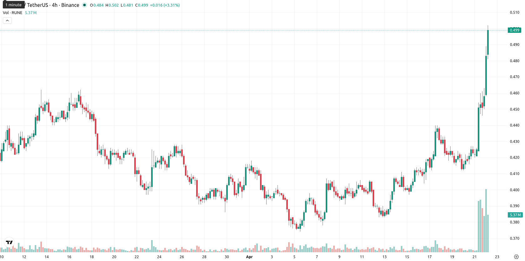 THORChain asset chart