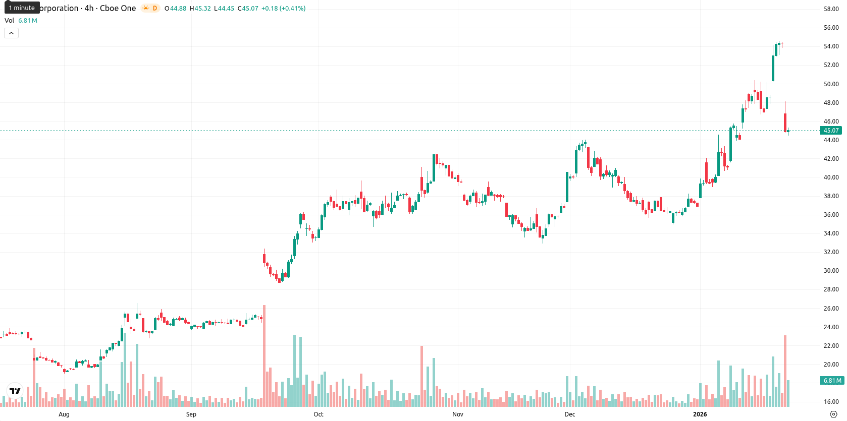 Intel Corporation asset chart