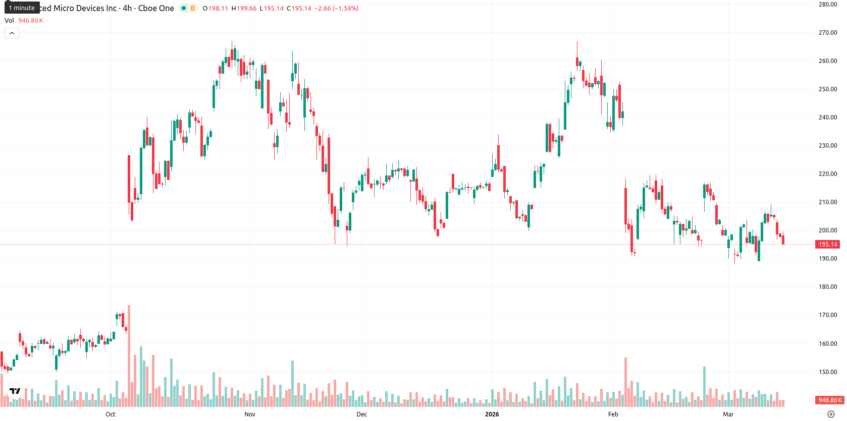 Advanced Micro Devices asset chart