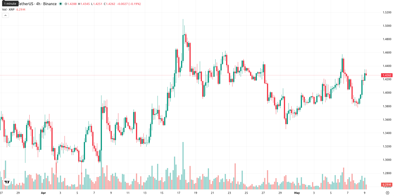 XRP asset chart