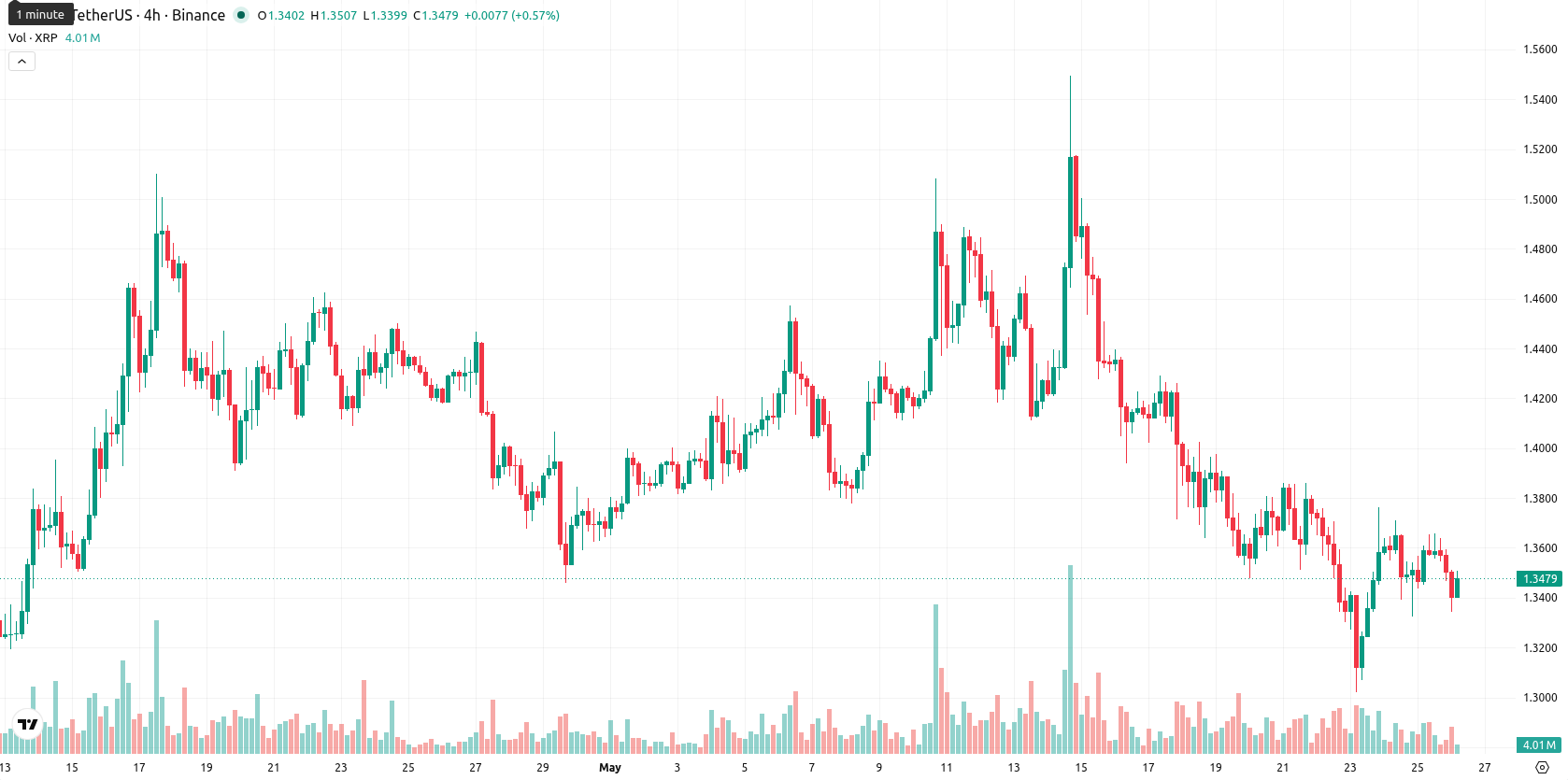 XRP asset chart