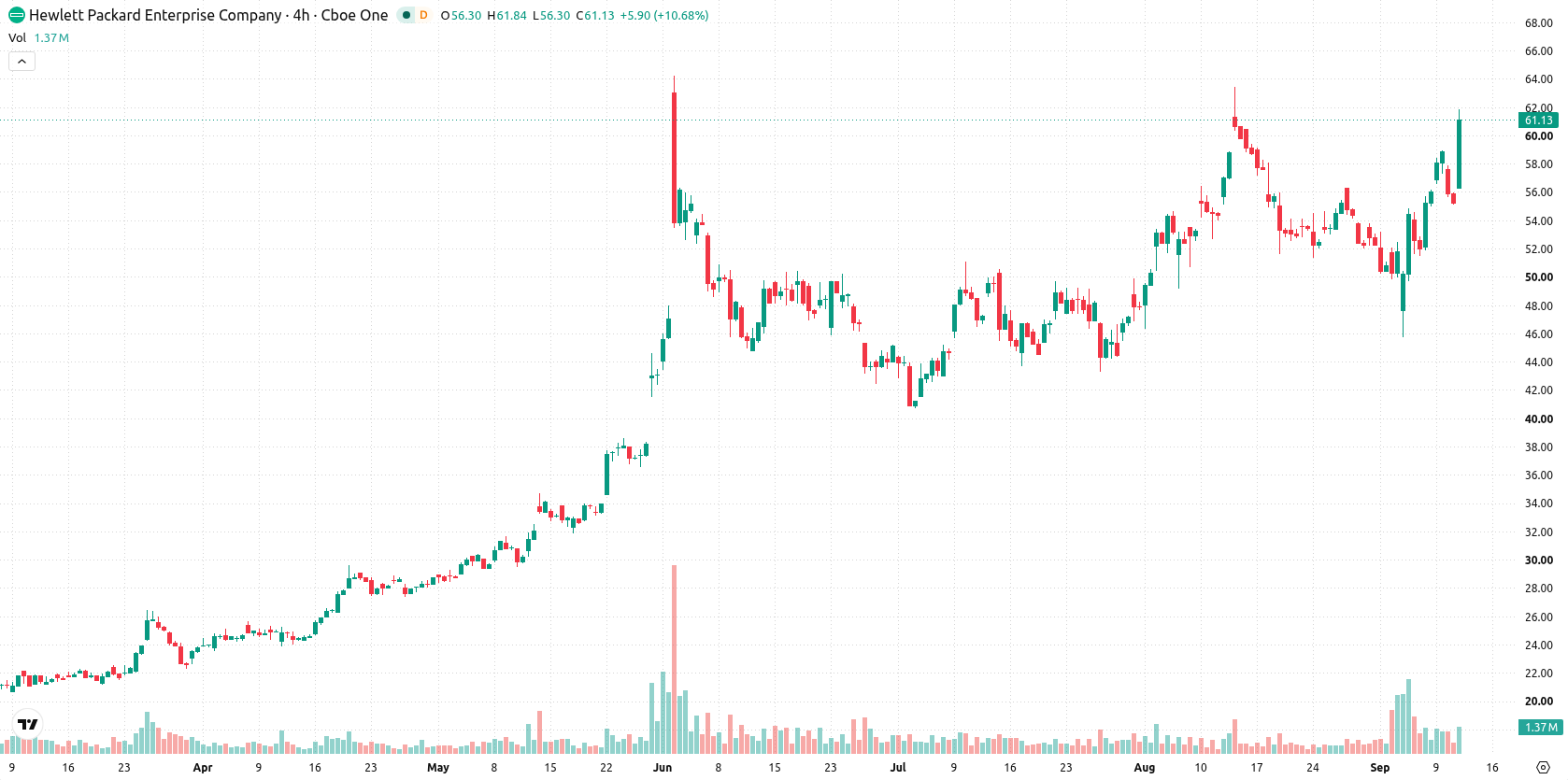 Hewlett Packard Enterprise Co asset chart