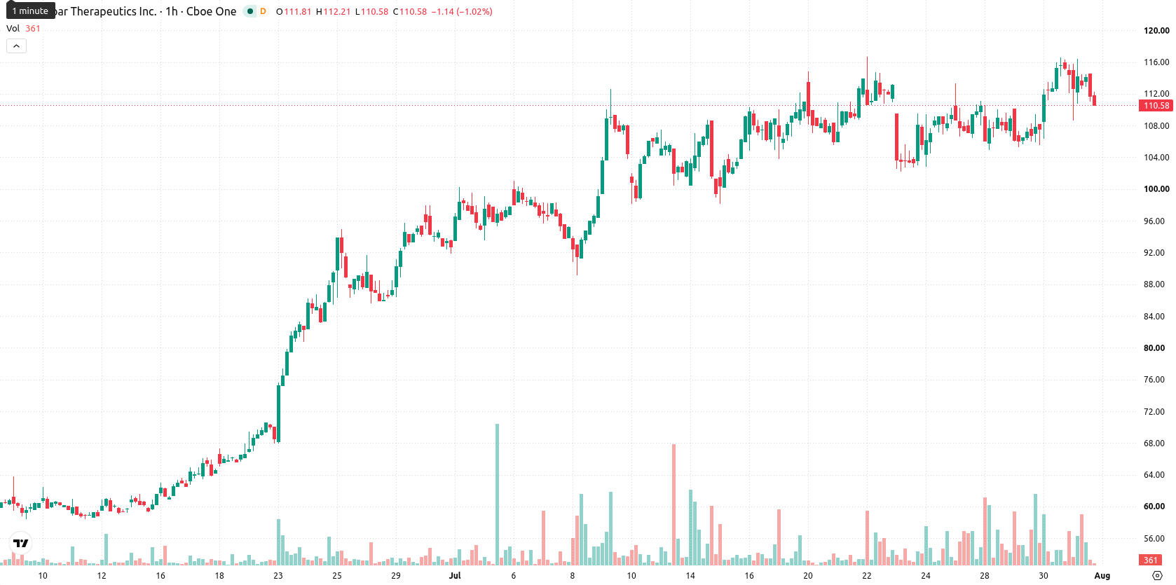 Monopar Therapeutics asset chart