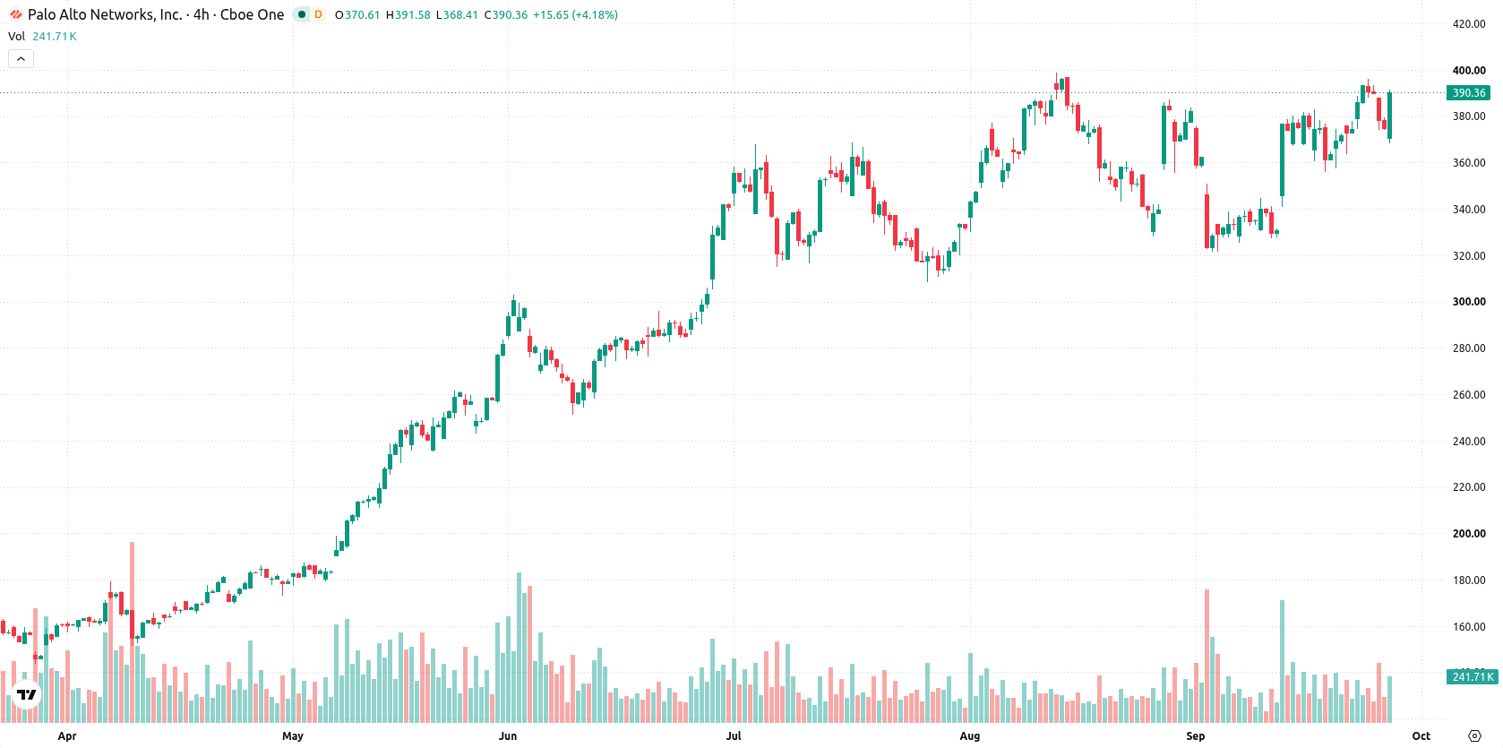 Palo Alto Networks Inc. asset chart